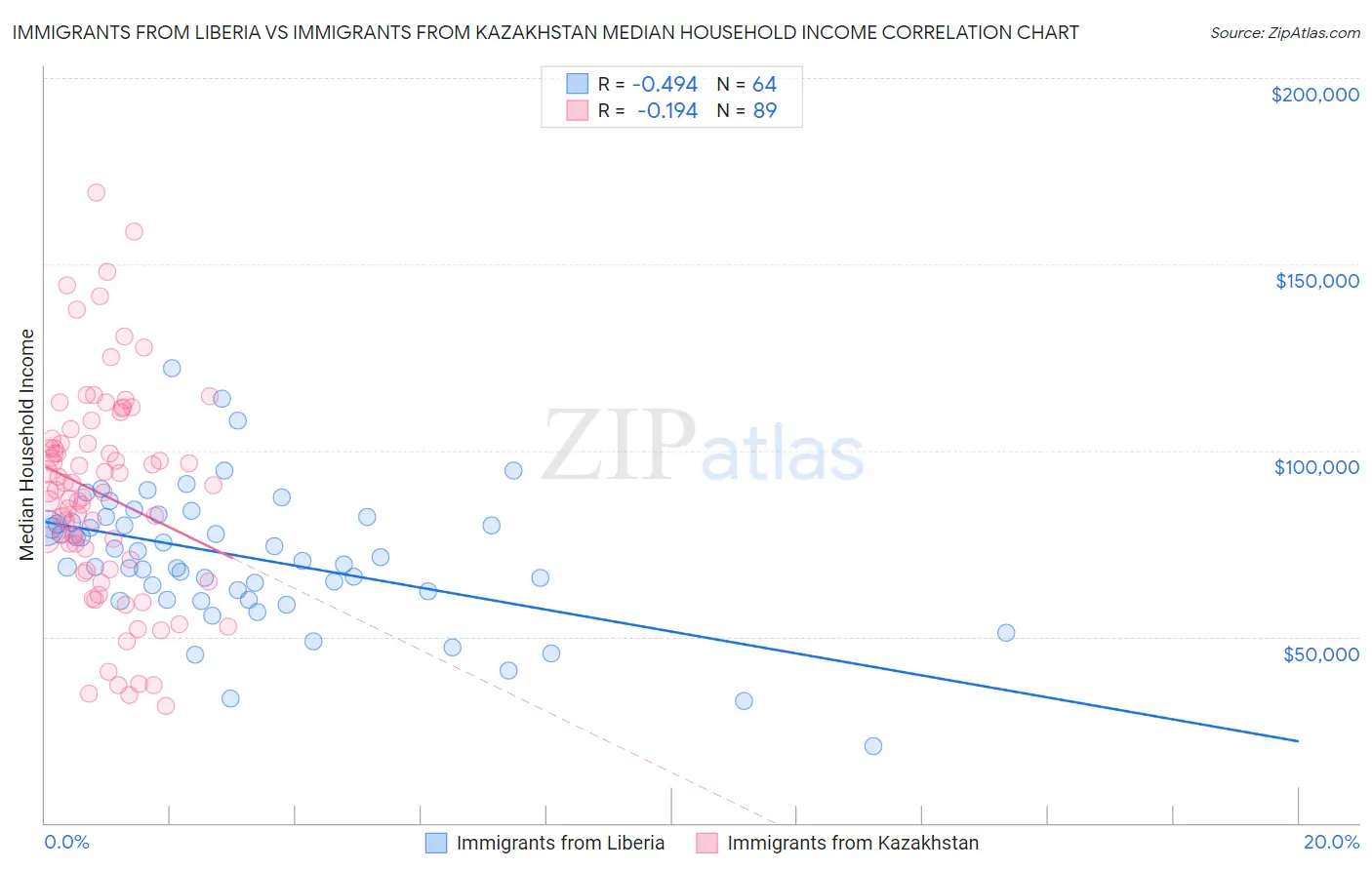 Immigrants from Liberia vs Immigrants from Kazakhstan Median Household Income