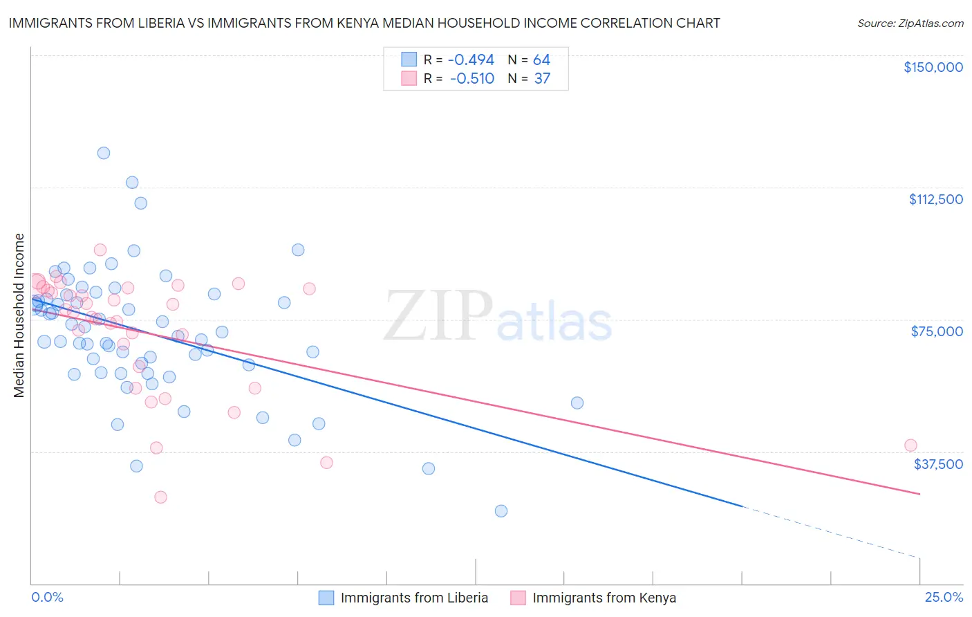 Immigrants from Liberia vs Immigrants from Kenya Median Household Income