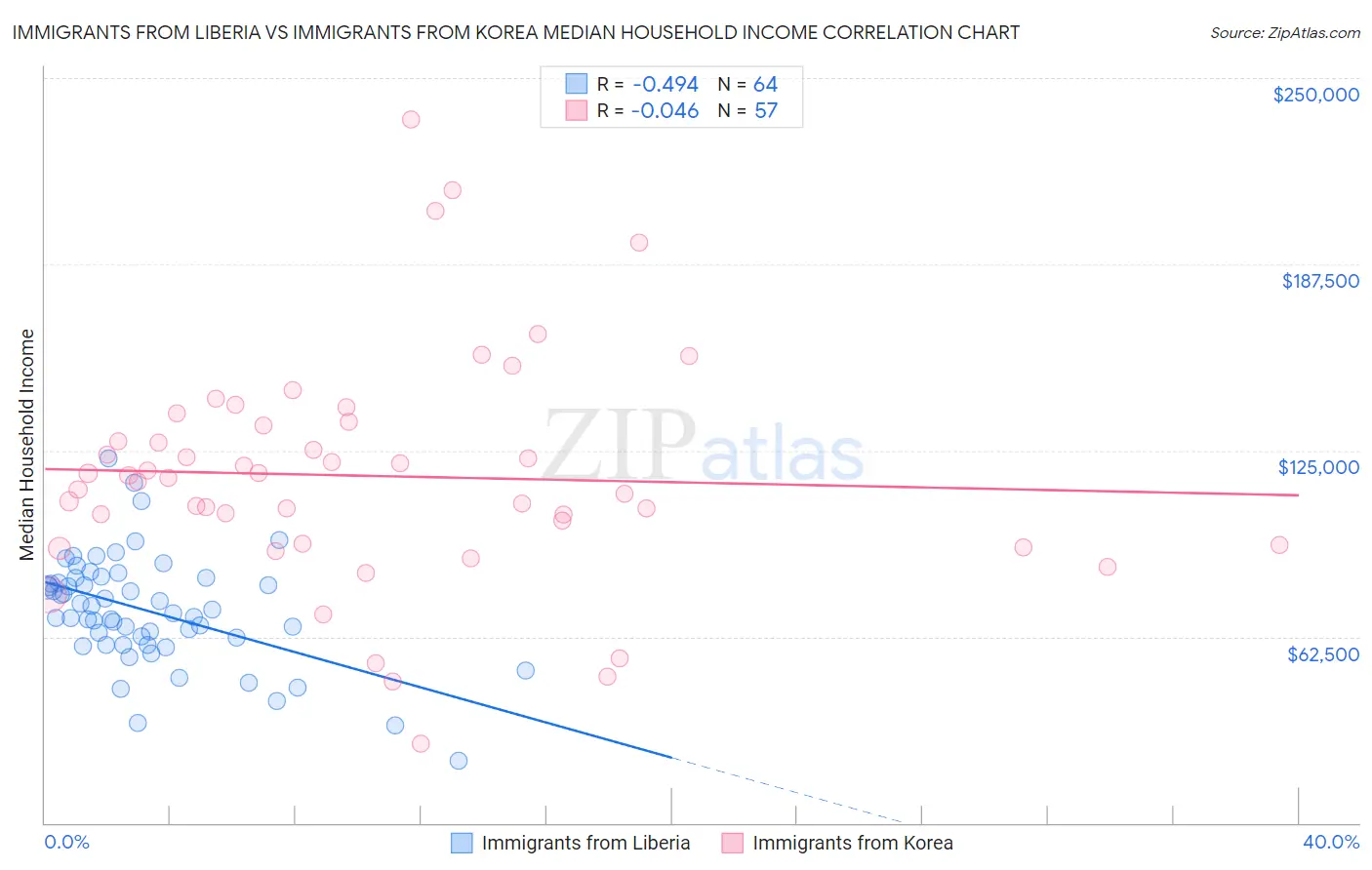 Immigrants from Liberia vs Immigrants from Korea Median Household Income