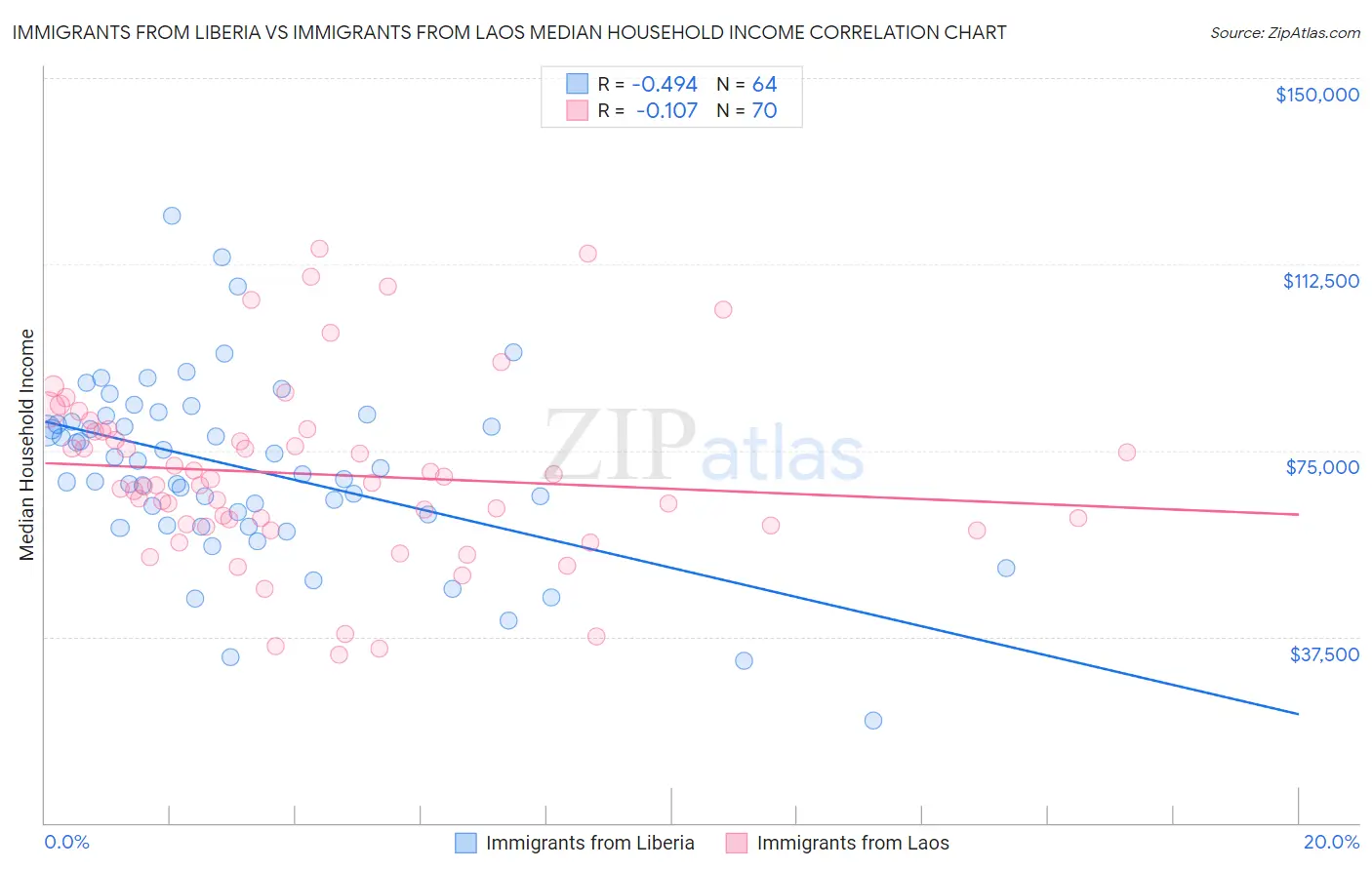 Immigrants from Liberia vs Immigrants from Laos Median Household Income