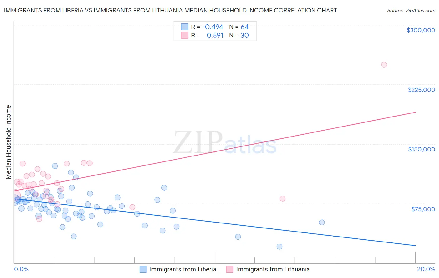 Immigrants from Liberia vs Immigrants from Lithuania Median Household Income