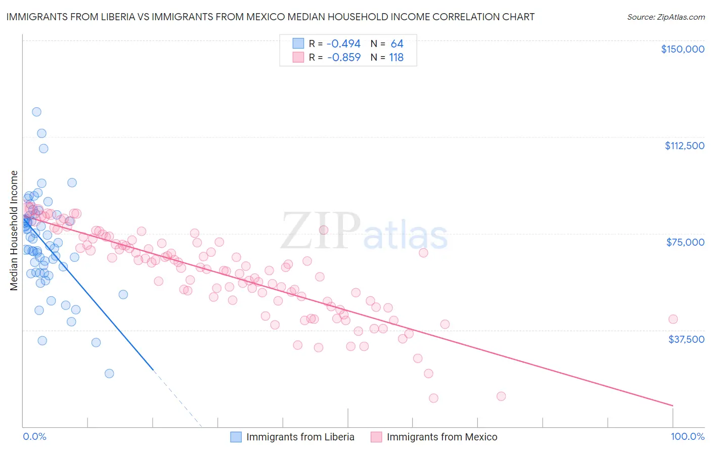 Immigrants from Liberia vs Immigrants from Mexico Median Household Income
