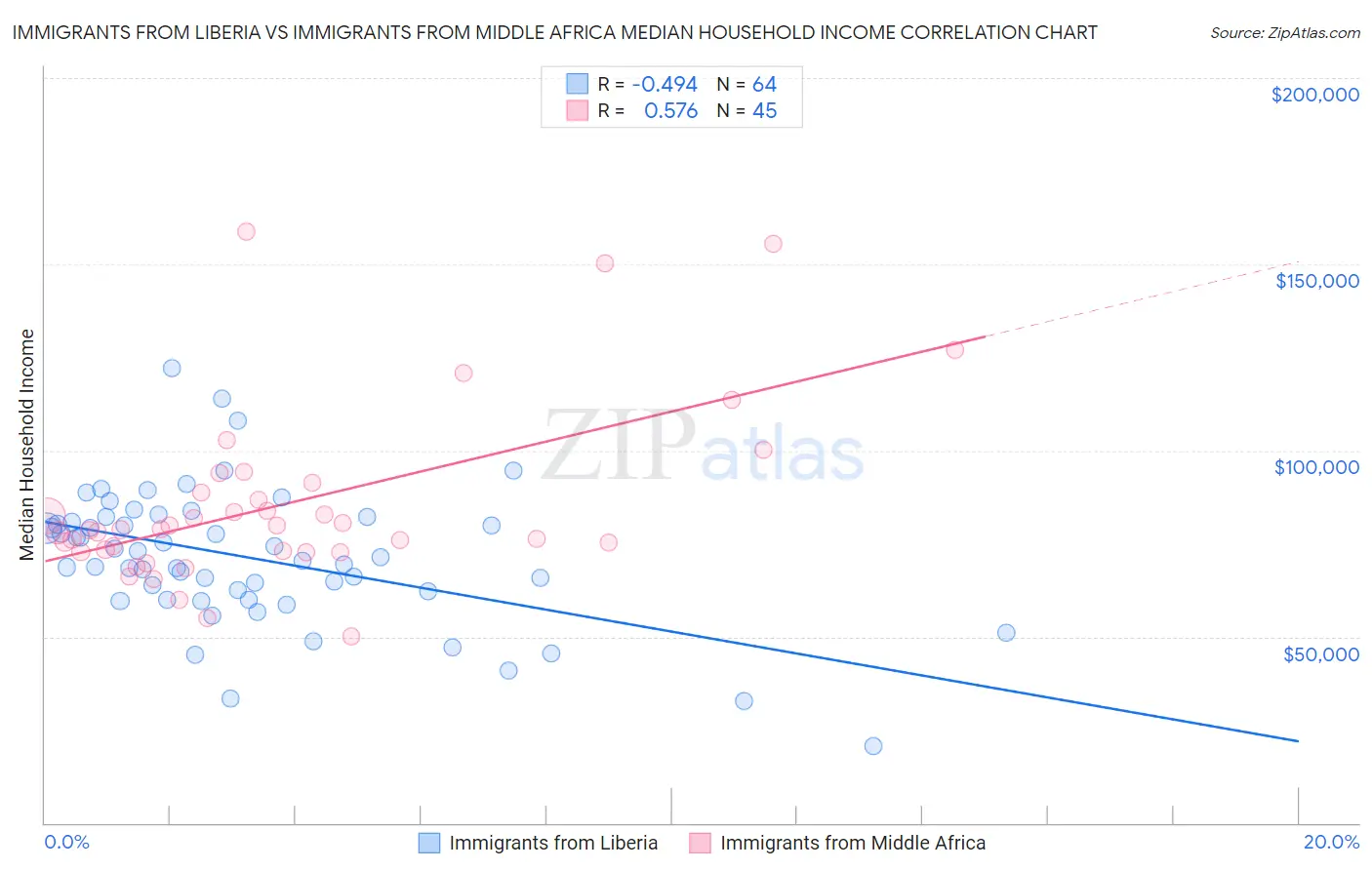 Immigrants from Liberia vs Immigrants from Middle Africa Median Household Income