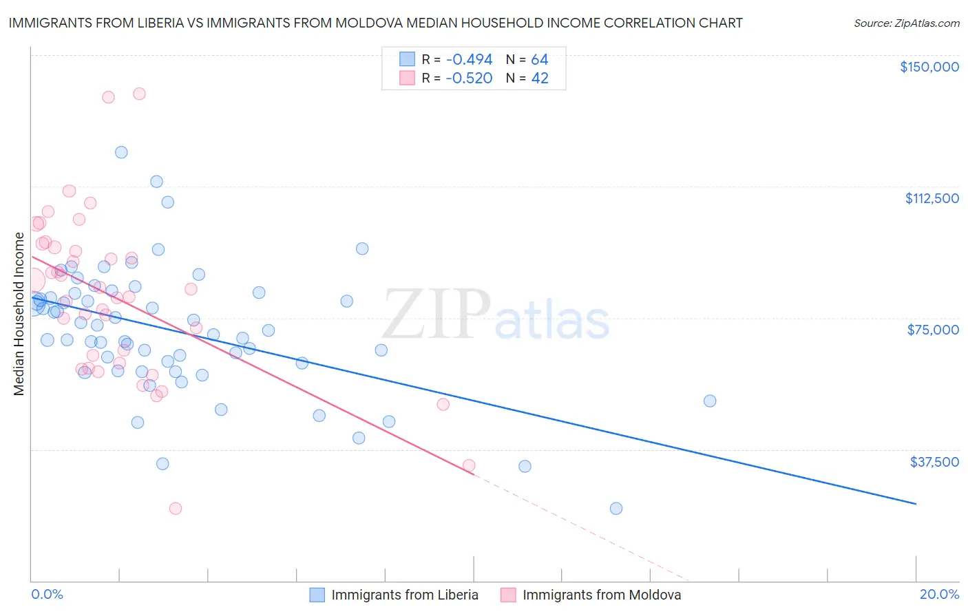 Immigrants from Liberia vs Immigrants from Moldova Median Household Income