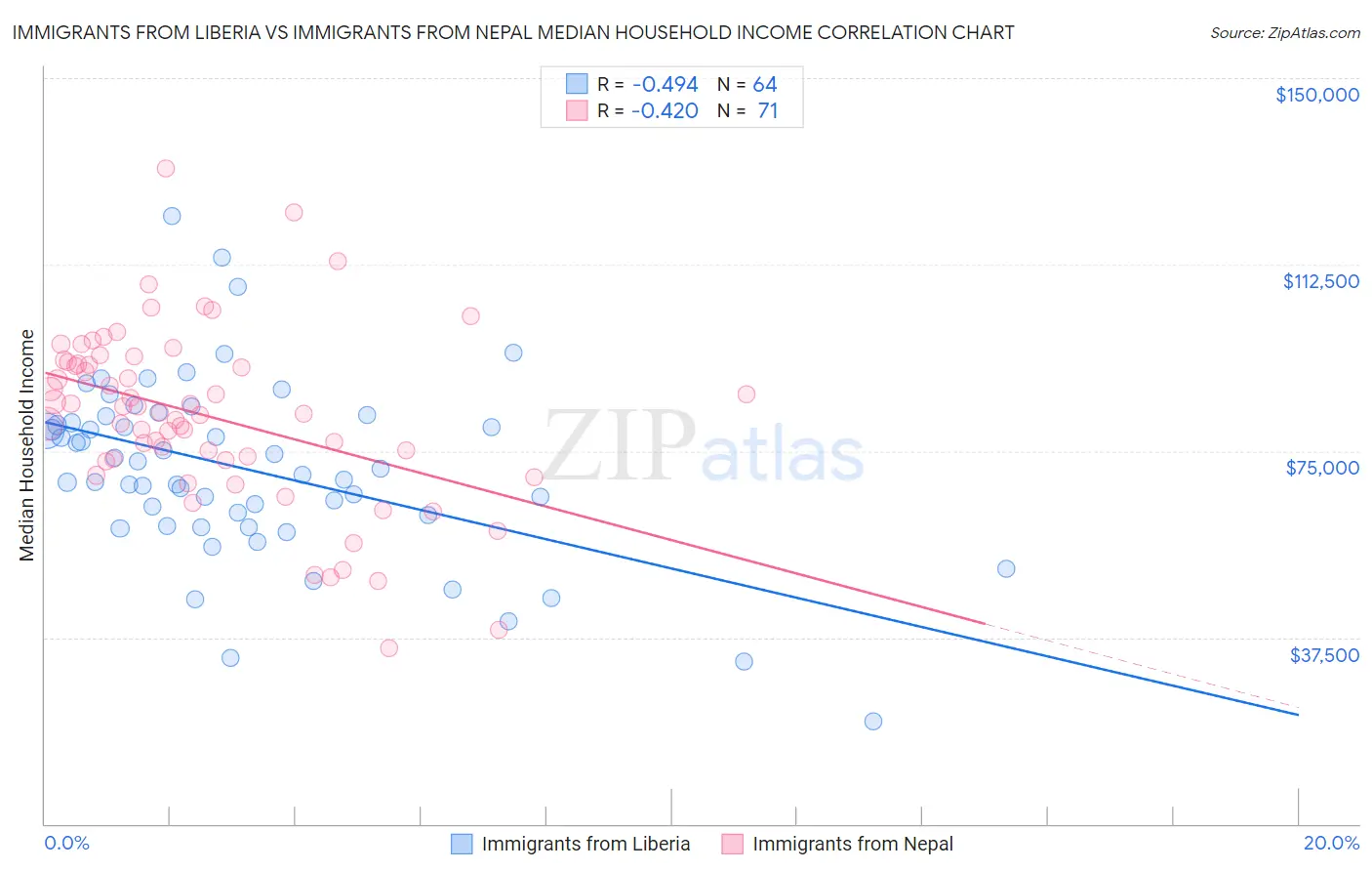 Immigrants from Liberia vs Immigrants from Nepal Median Household Income