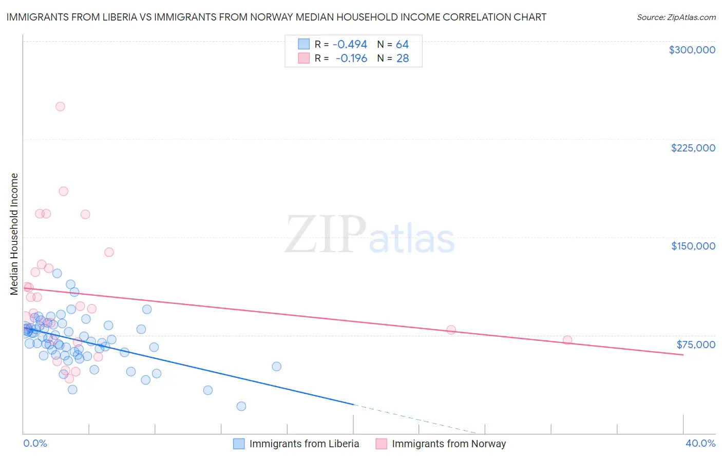 Immigrants from Liberia vs Immigrants from Norway Median Household Income