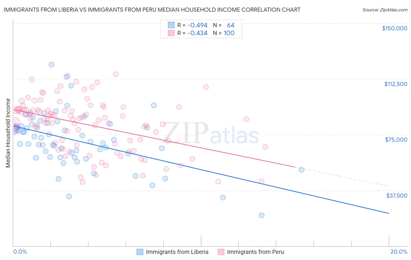 Immigrants from Liberia vs Immigrants from Peru Median Household Income