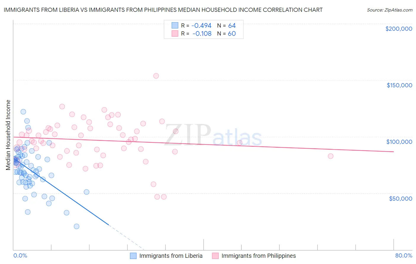 Immigrants from Liberia vs Immigrants from Philippines Median Household Income