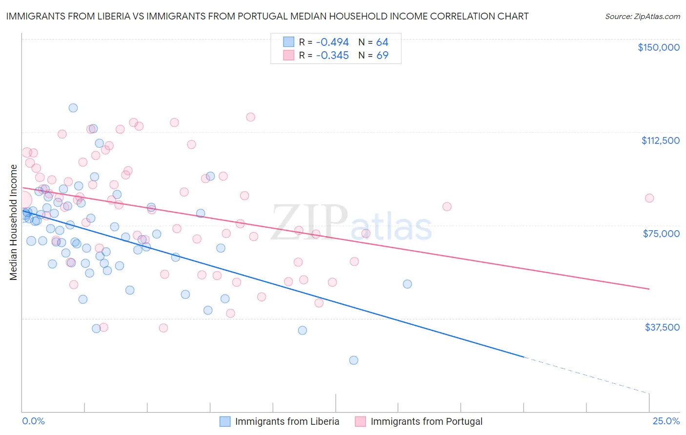Immigrants from Liberia vs Immigrants from Portugal Median Household Income