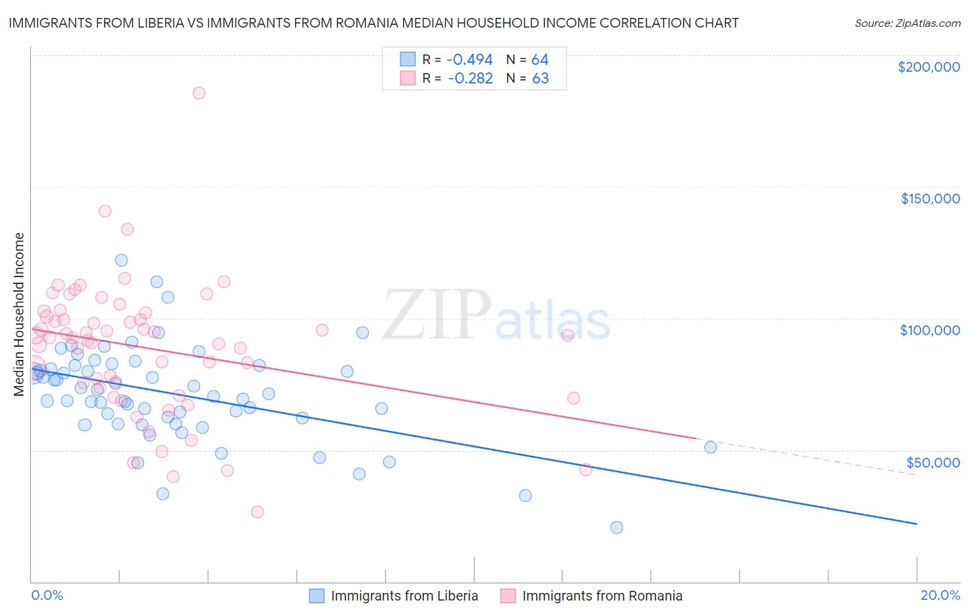 Immigrants from Liberia vs Immigrants from Romania Median Household Income