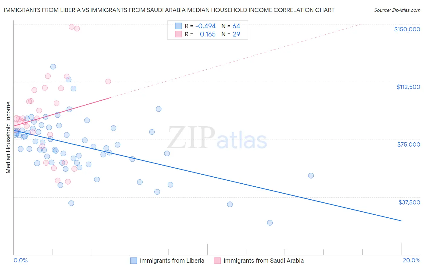 Immigrants from Liberia vs Immigrants from Saudi Arabia Median Household Income