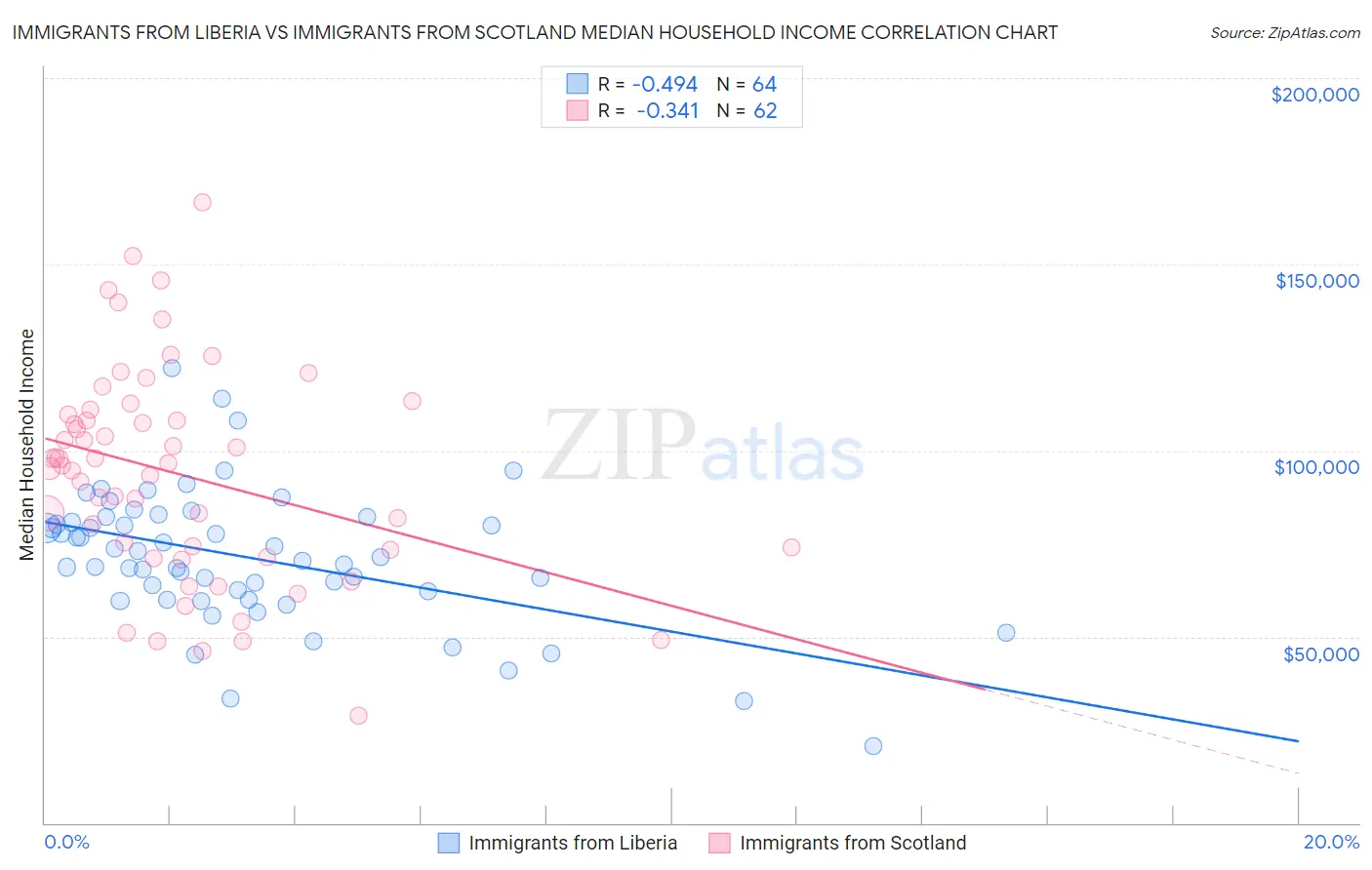 Immigrants from Liberia vs Immigrants from Scotland Median Household Income