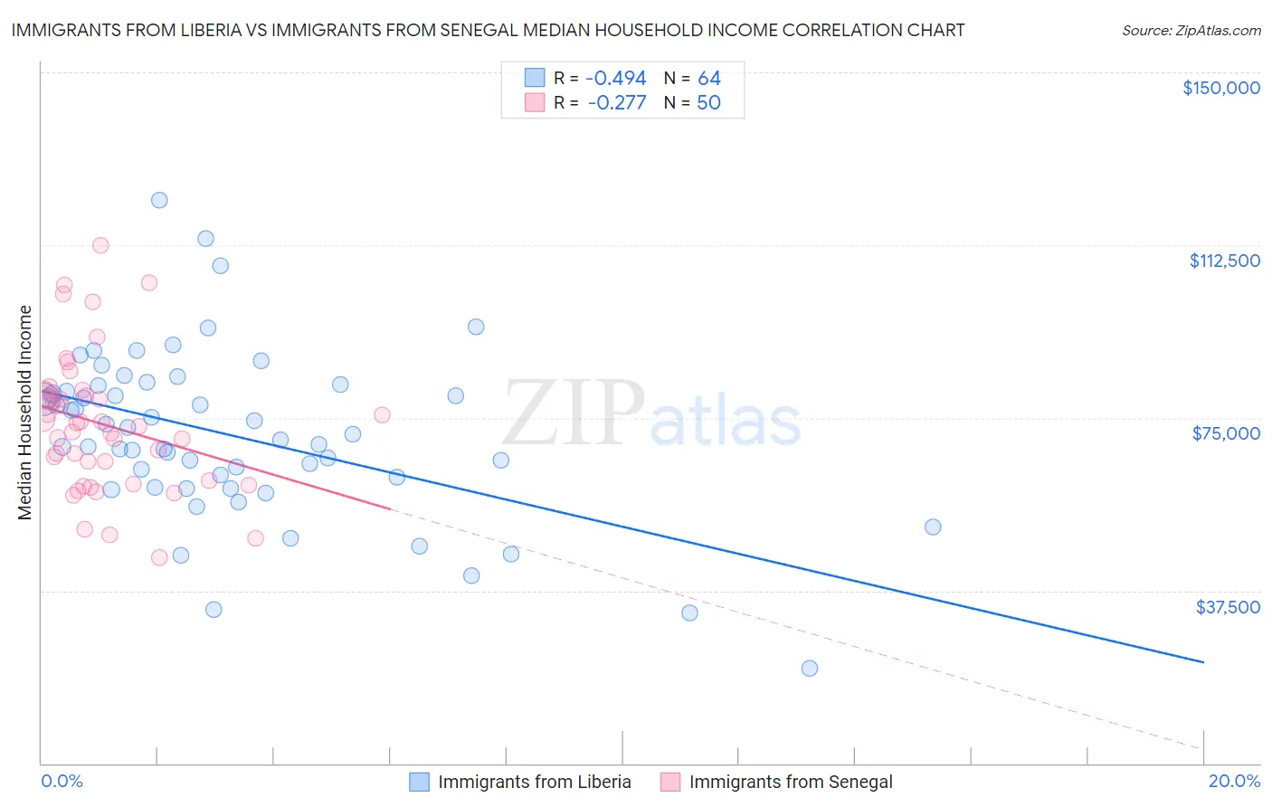 Immigrants from Liberia vs Immigrants from Senegal Median Household Income