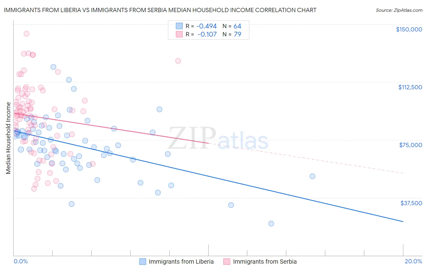 Immigrants from Liberia vs Immigrants from Serbia Median Household Income