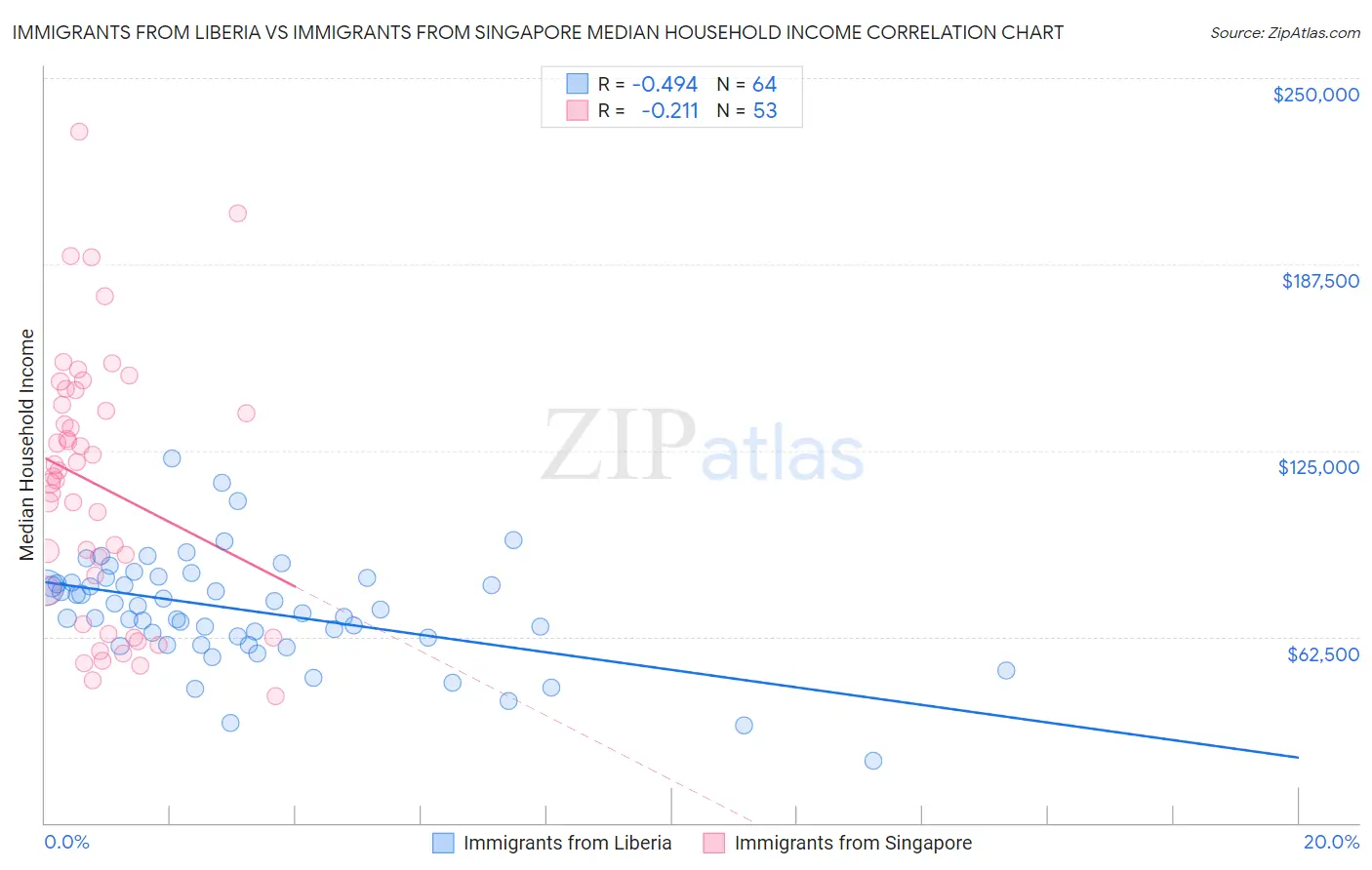Immigrants from Liberia vs Immigrants from Singapore Median Household Income