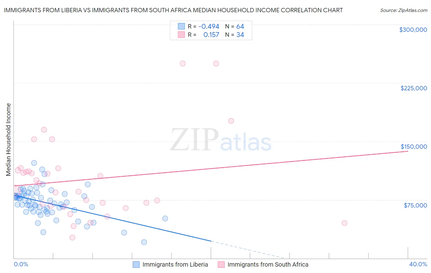 Immigrants from Liberia vs Immigrants from South Africa Median Household Income