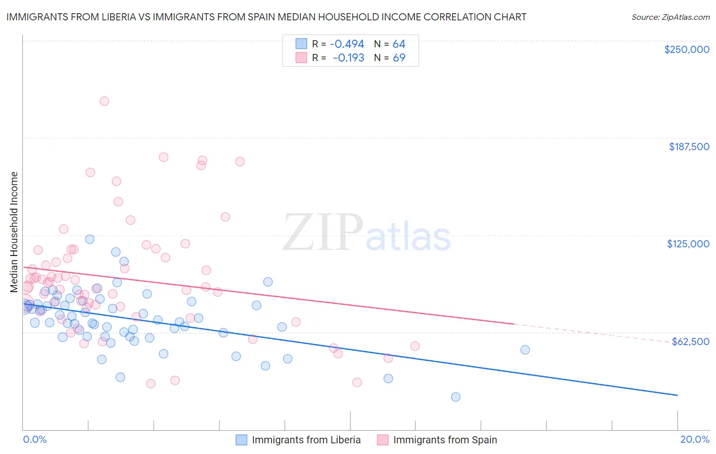 Immigrants from Liberia vs Immigrants from Spain Median Household Income