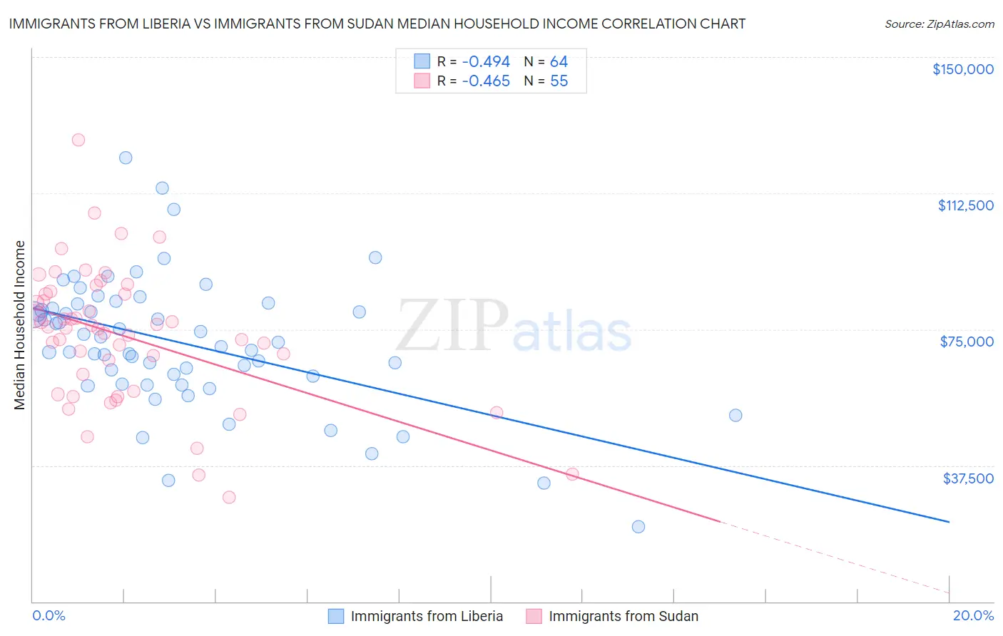 Immigrants from Liberia vs Immigrants from Sudan Median Household Income