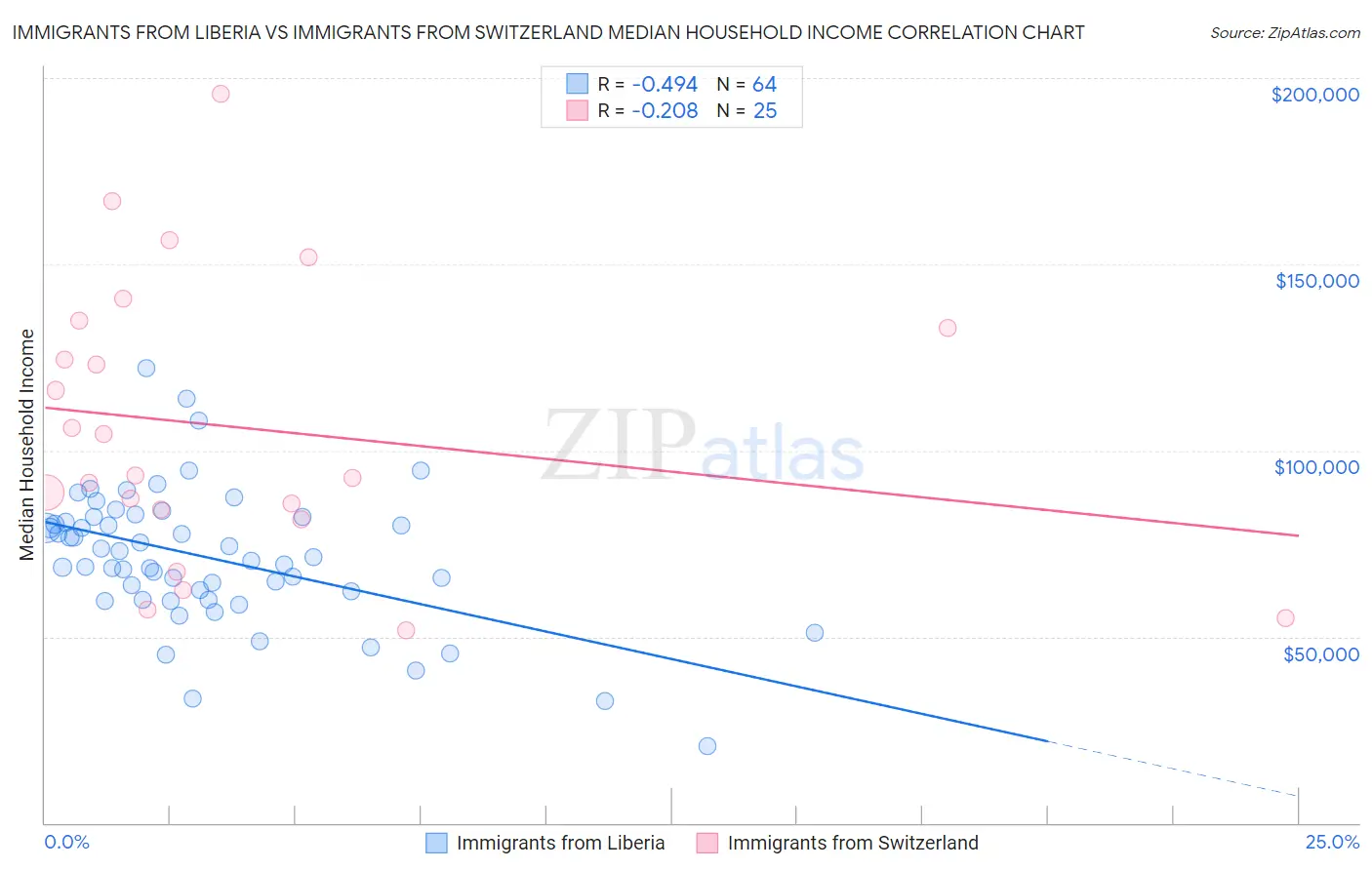 Immigrants from Liberia vs Immigrants from Switzerland Median Household Income