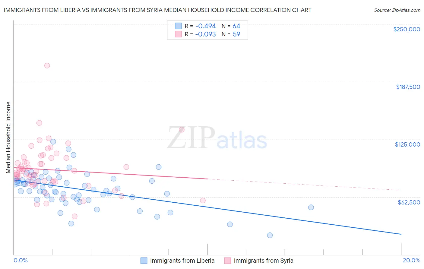 Immigrants from Liberia vs Immigrants from Syria Median Household Income