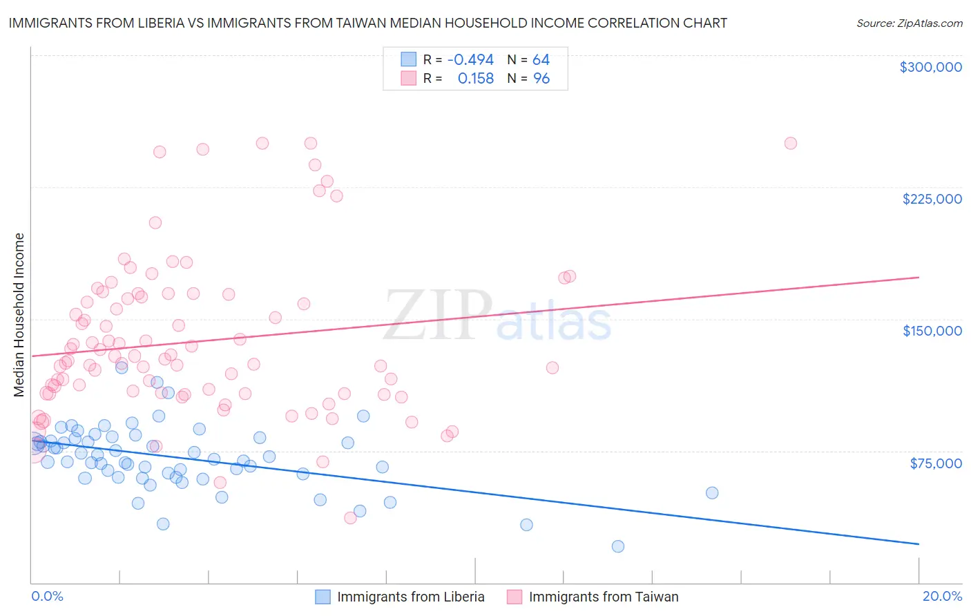 Immigrants from Liberia vs Immigrants from Taiwan Median Household Income