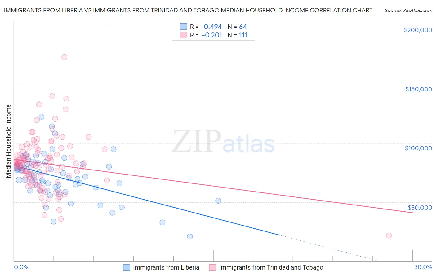 Immigrants from Liberia vs Immigrants from Trinidad and Tobago Median Household Income