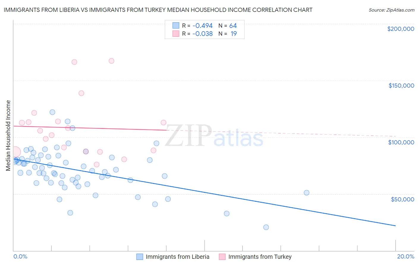 Immigrants from Liberia vs Immigrants from Turkey Median Household Income