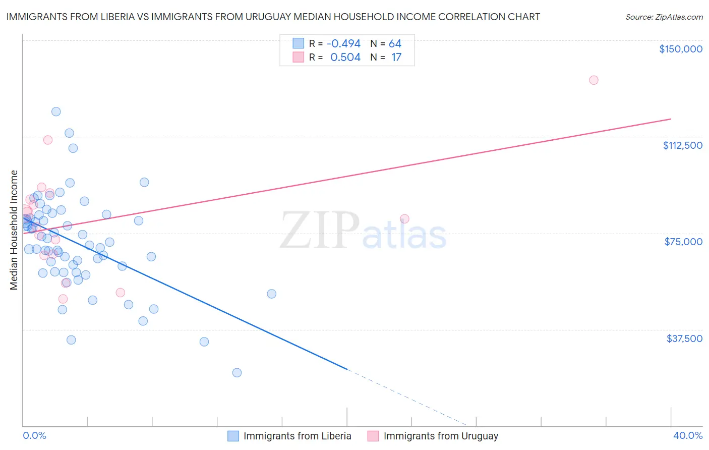 Immigrants from Liberia vs Immigrants from Uruguay Median Household Income