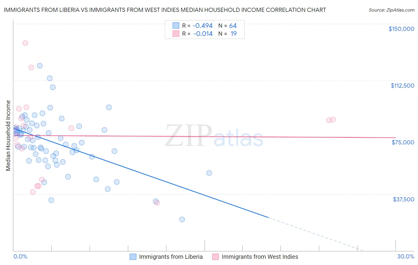 Immigrants from Liberia vs Immigrants from West Indies Median Household Income