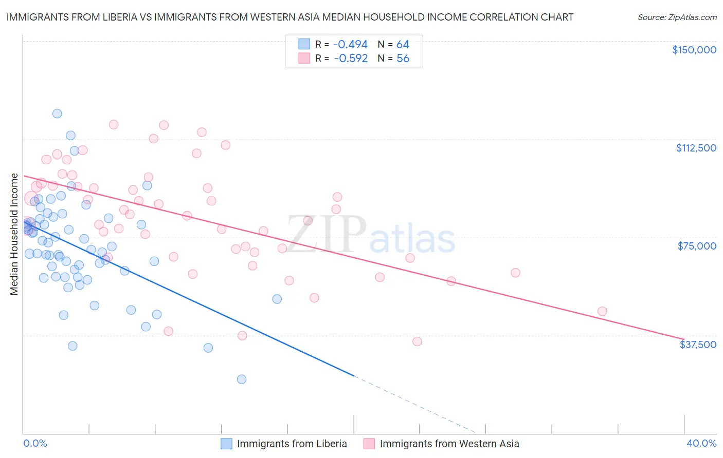 Immigrants from Liberia vs Immigrants from Western Asia Median Household Income