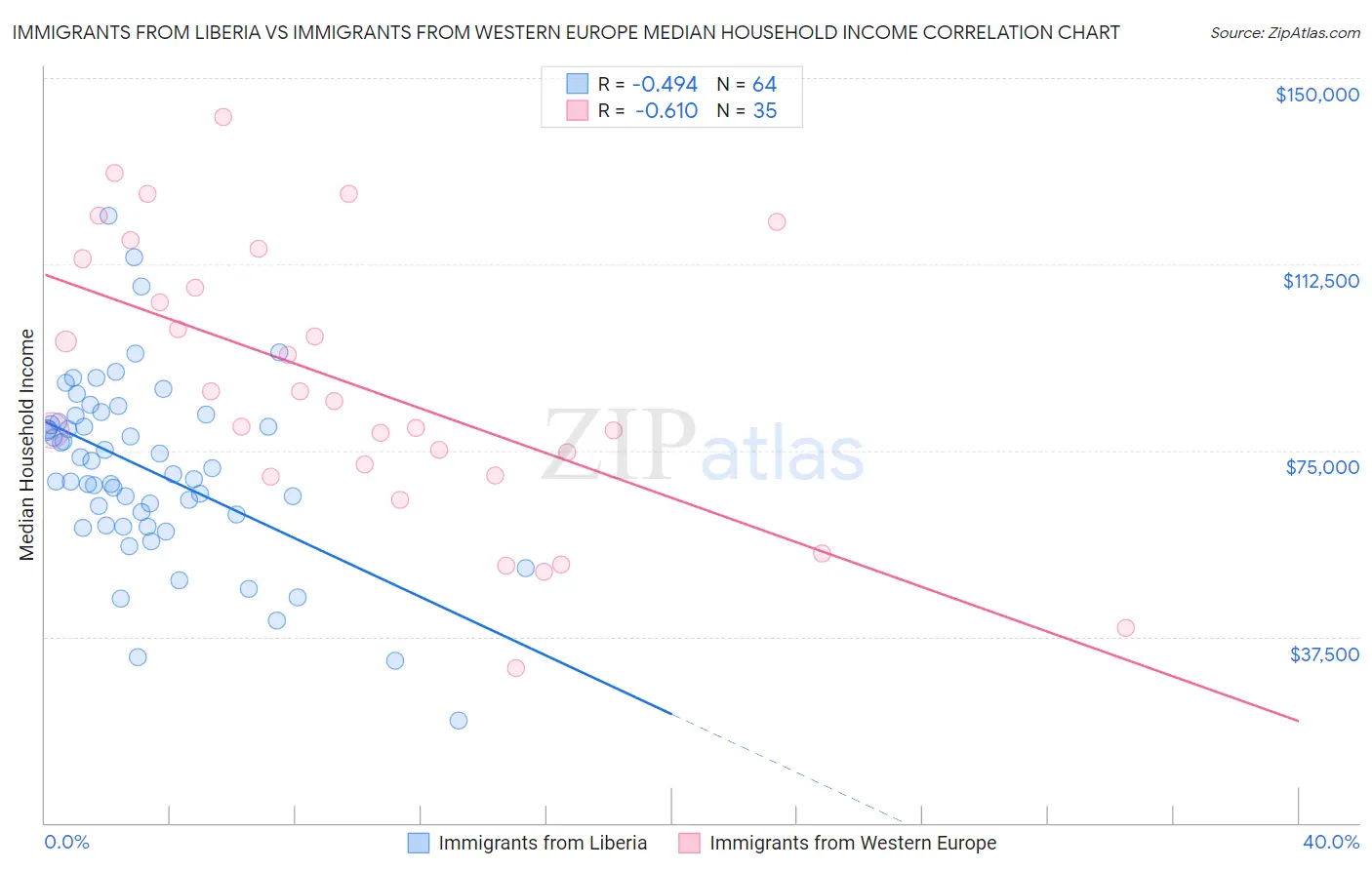 Immigrants from Liberia vs Immigrants from Western Europe Median Household Income
