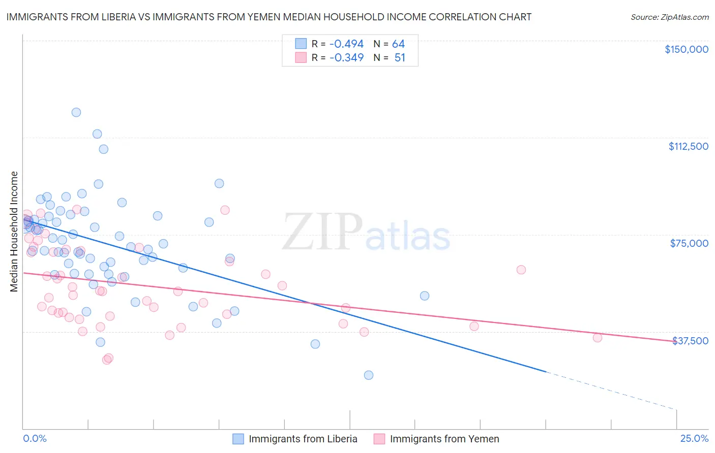 Immigrants from Liberia vs Immigrants from Yemen Median Household Income