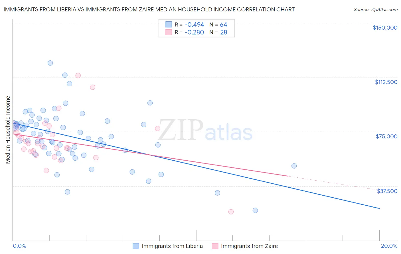 Immigrants from Liberia vs Immigrants from Zaire Median Household Income
