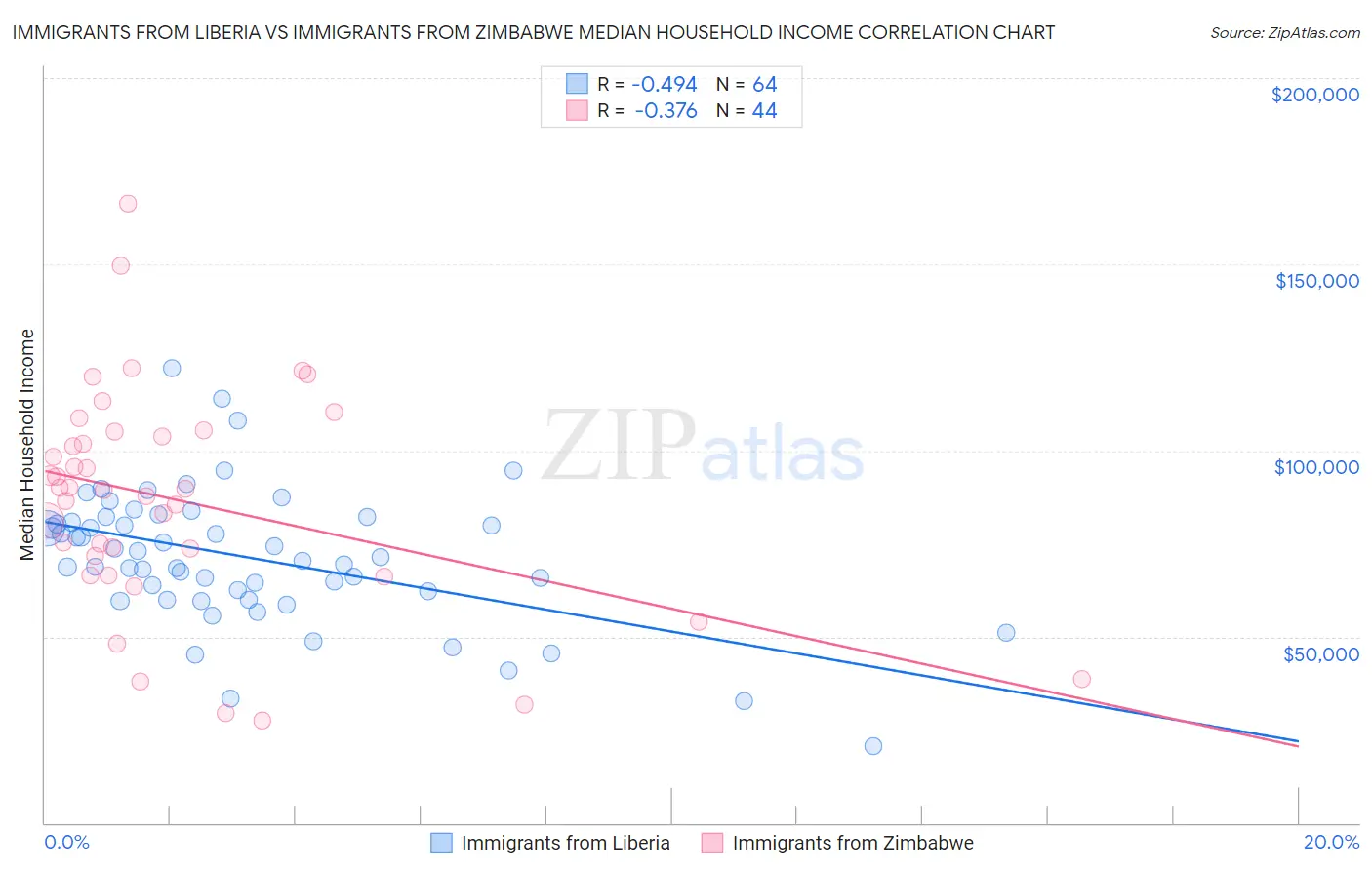 Immigrants from Liberia vs Immigrants from Zimbabwe Median Household Income