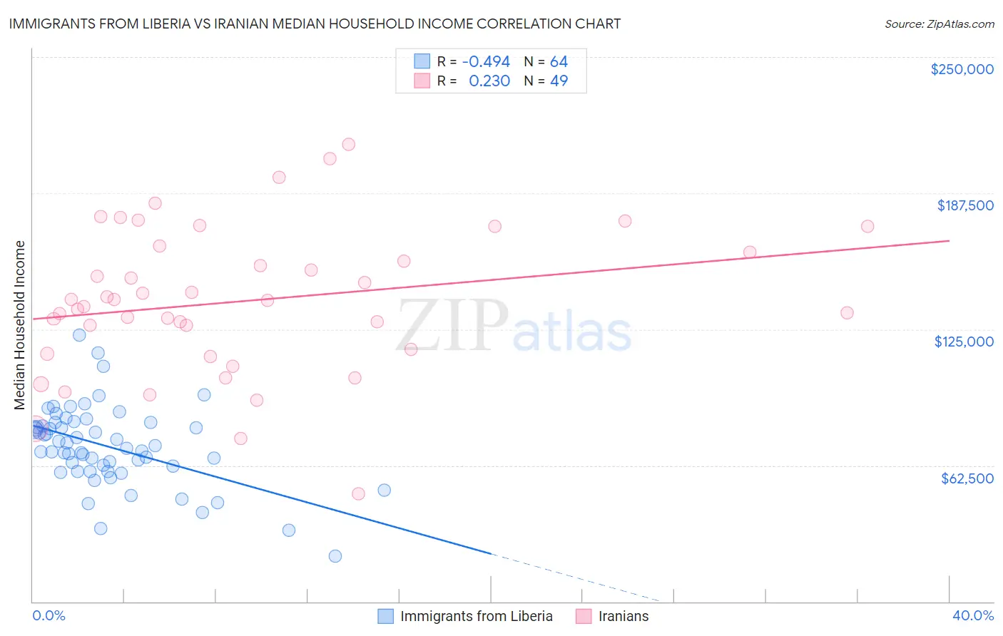 Immigrants from Liberia vs Iranian Median Household Income