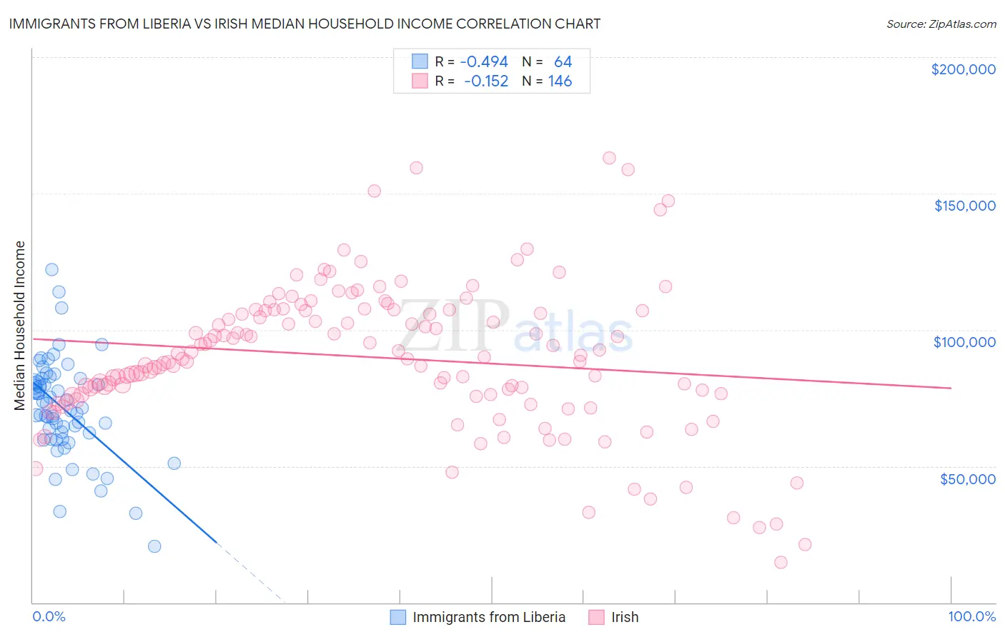 Immigrants from Liberia vs Irish Median Household Income