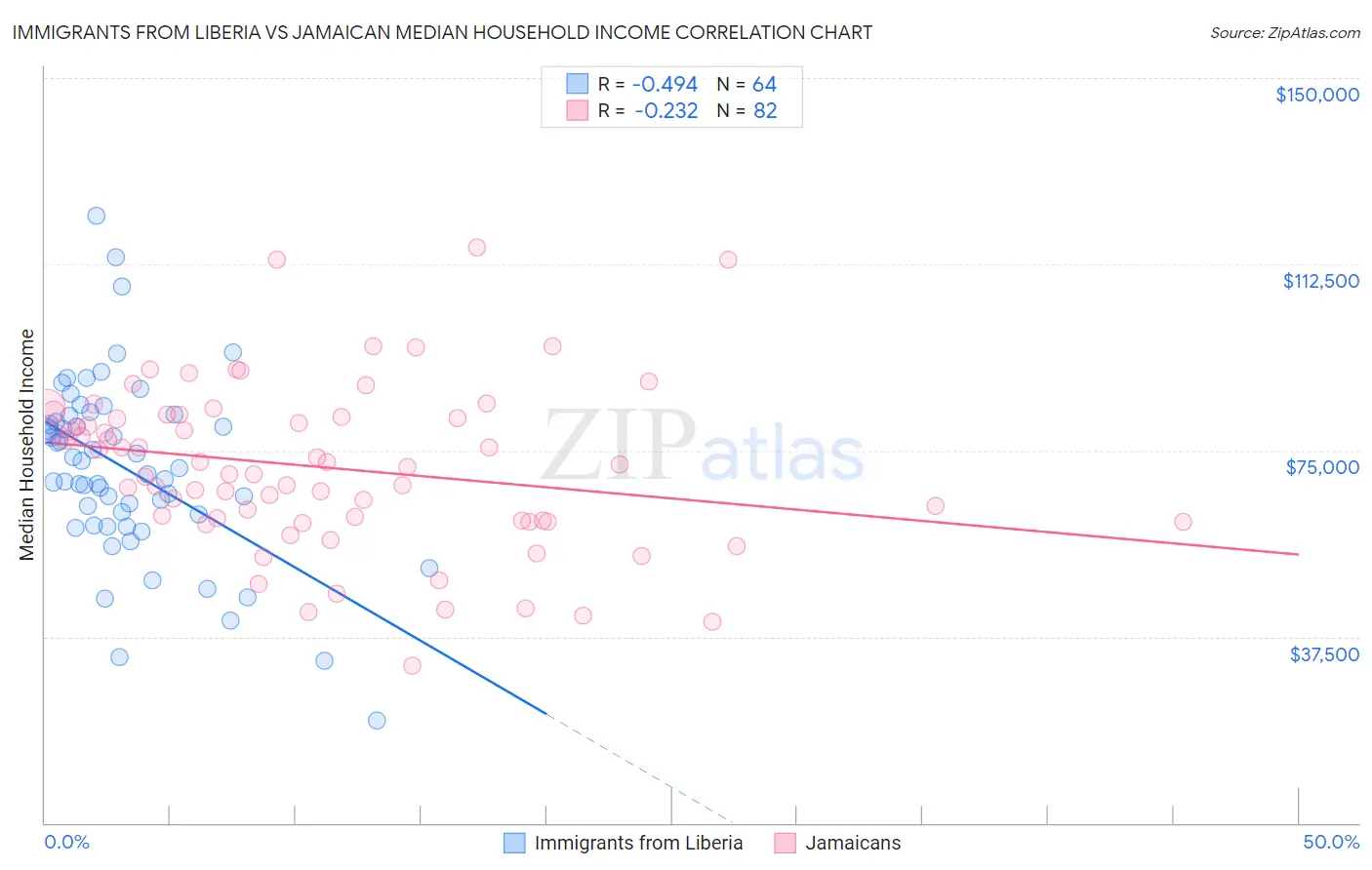 Immigrants from Liberia vs Jamaican Median Household Income