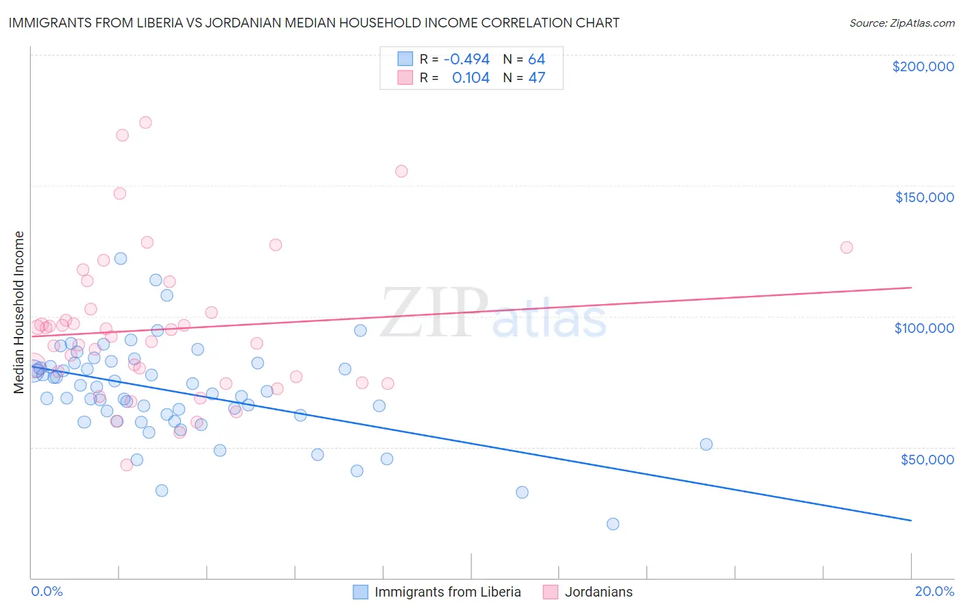 Immigrants from Liberia vs Jordanian Median Household Income
