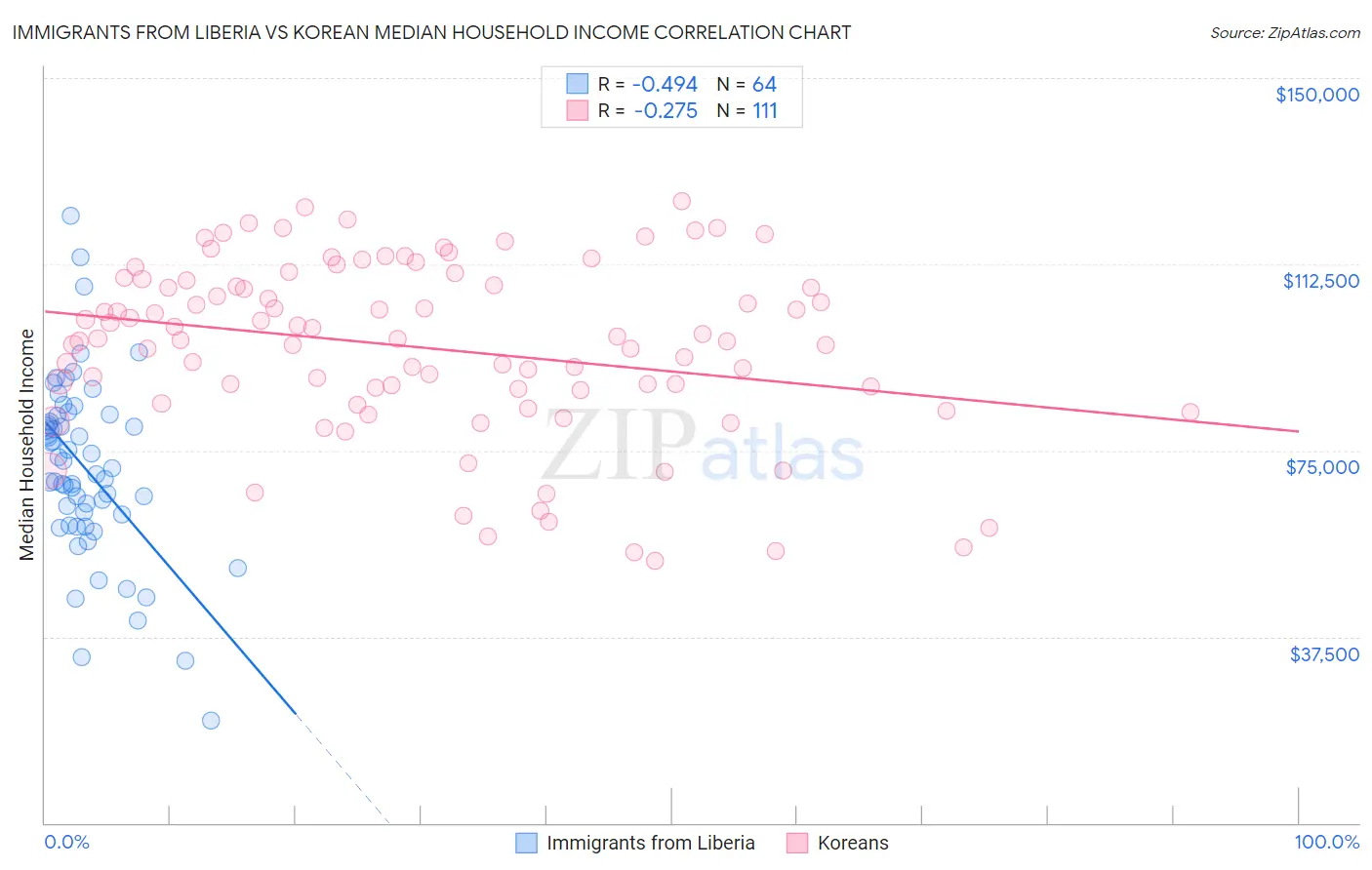 Immigrants from Liberia vs Korean Median Household Income