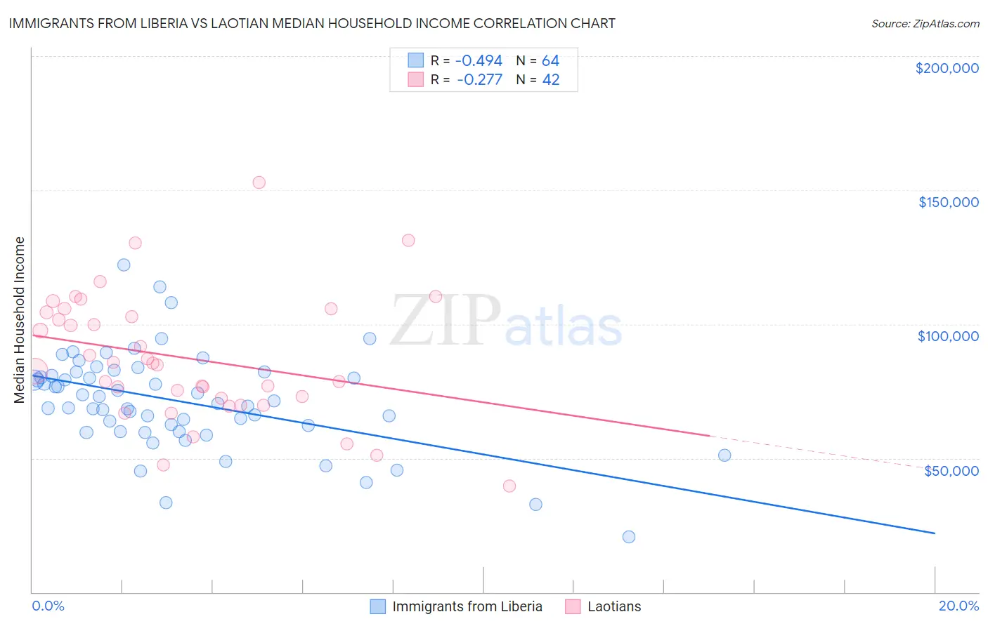 Immigrants from Liberia vs Laotian Median Household Income