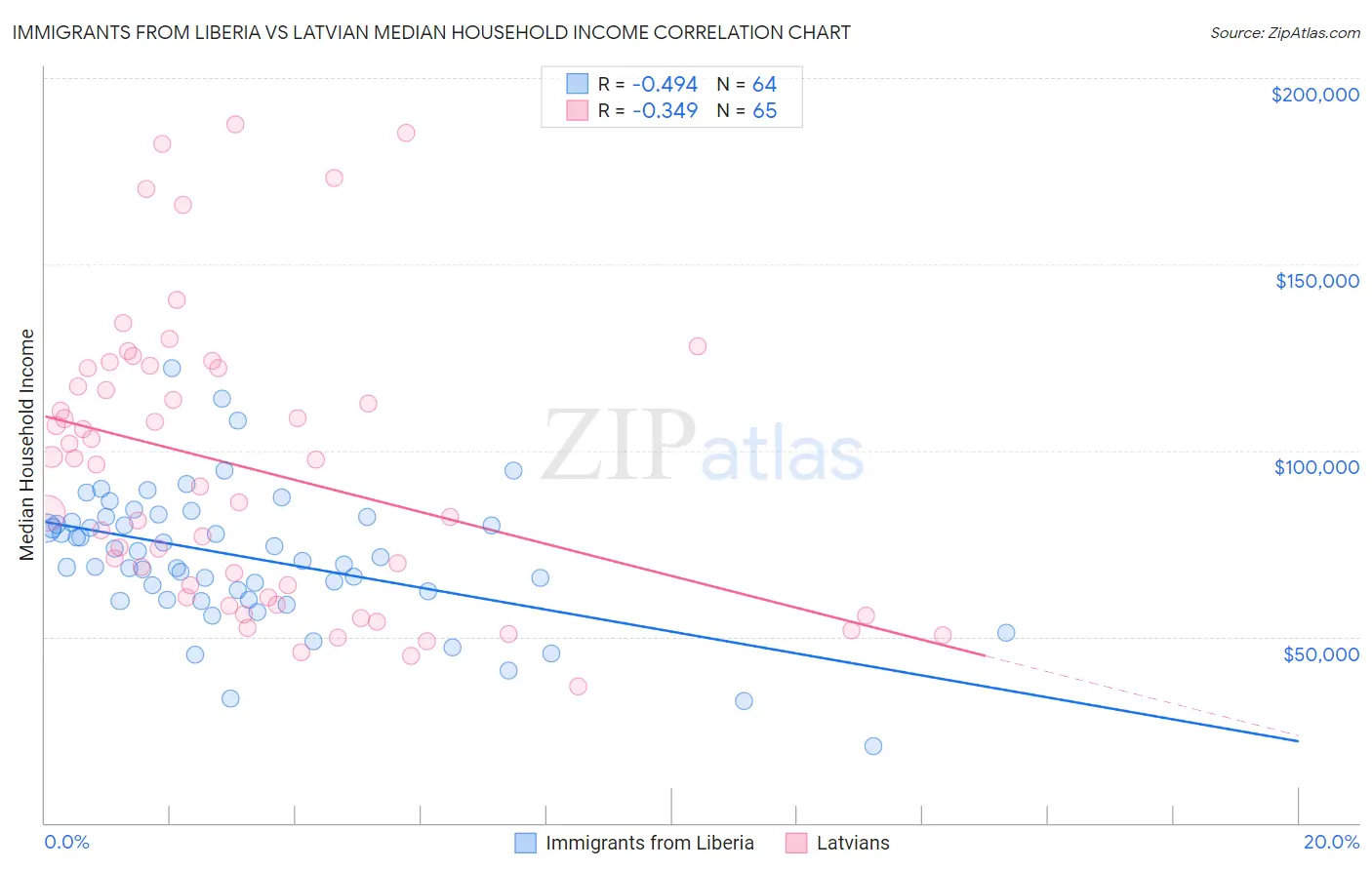 Immigrants from Liberia vs Latvian Median Household Income