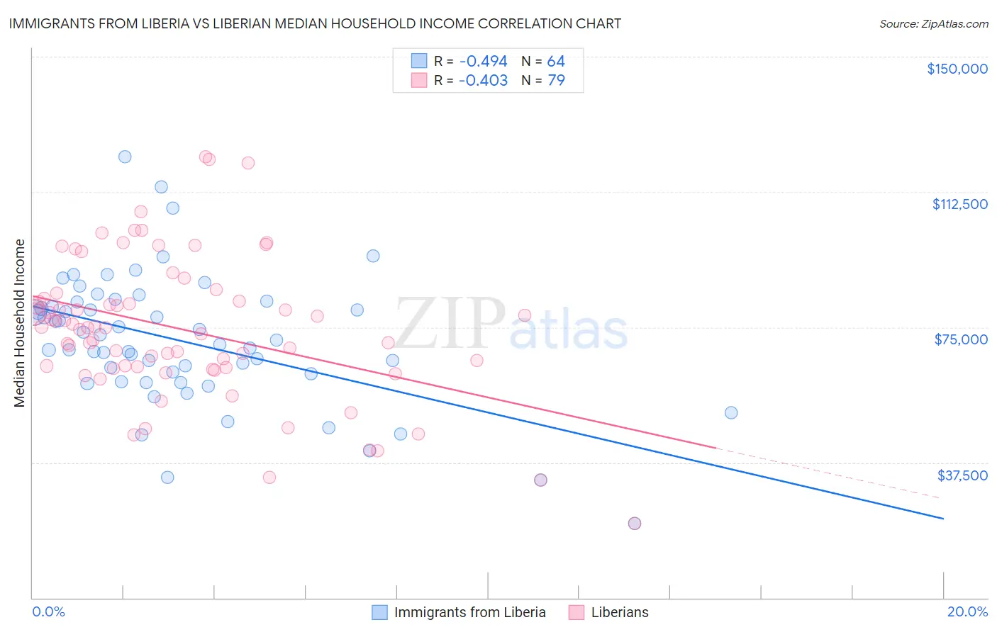 Immigrants from Liberia vs Liberian Median Household Income