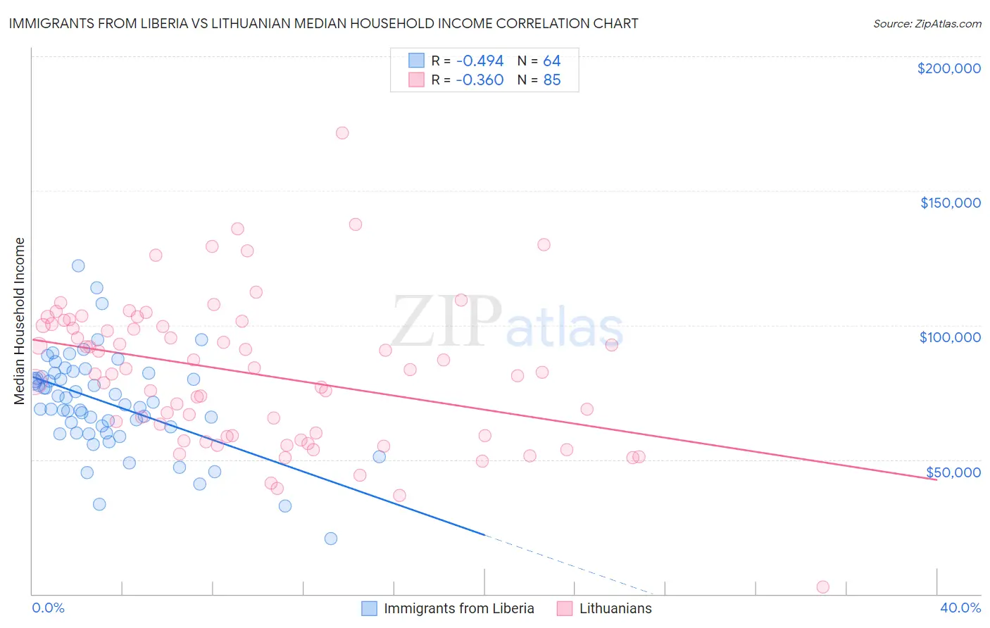 Immigrants from Liberia vs Lithuanian Median Household Income