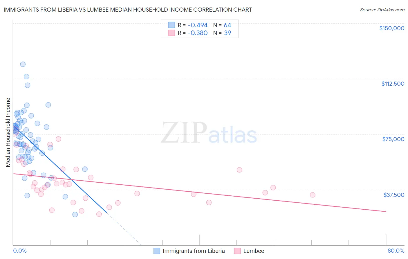 Immigrants from Liberia vs Lumbee Median Household Income