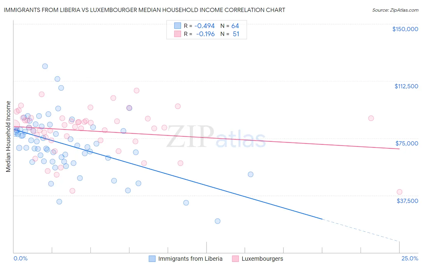 Immigrants from Liberia vs Luxembourger Median Household Income