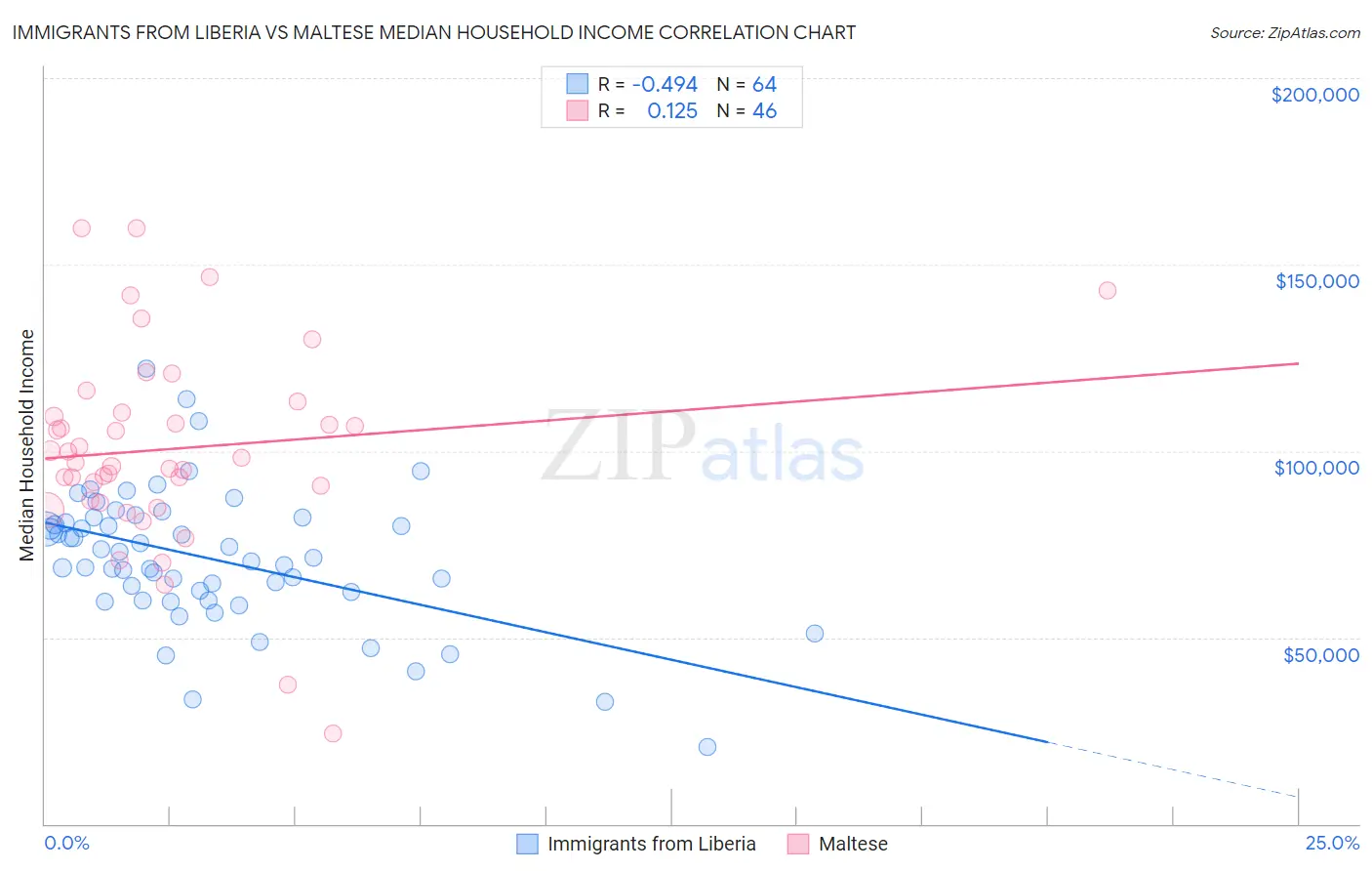 Immigrants from Liberia vs Maltese Median Household Income