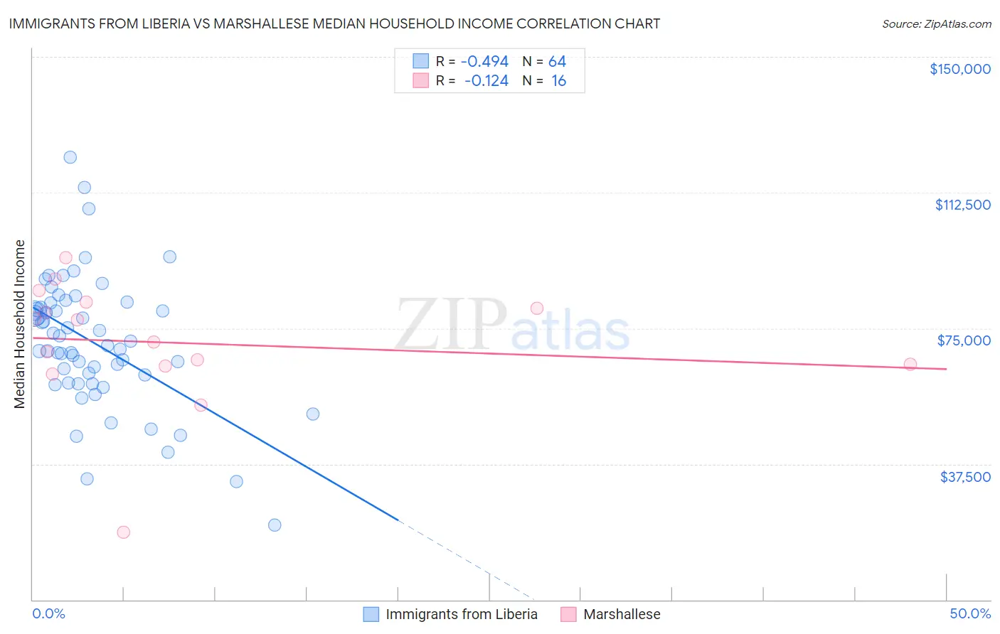 Immigrants from Liberia vs Marshallese Median Household Income