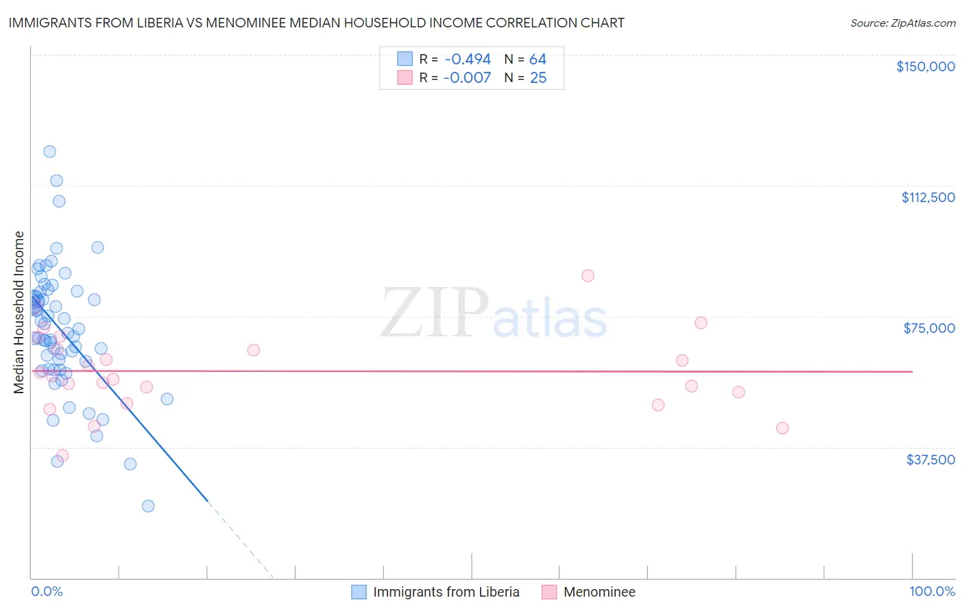 Immigrants from Liberia vs Menominee Median Household Income