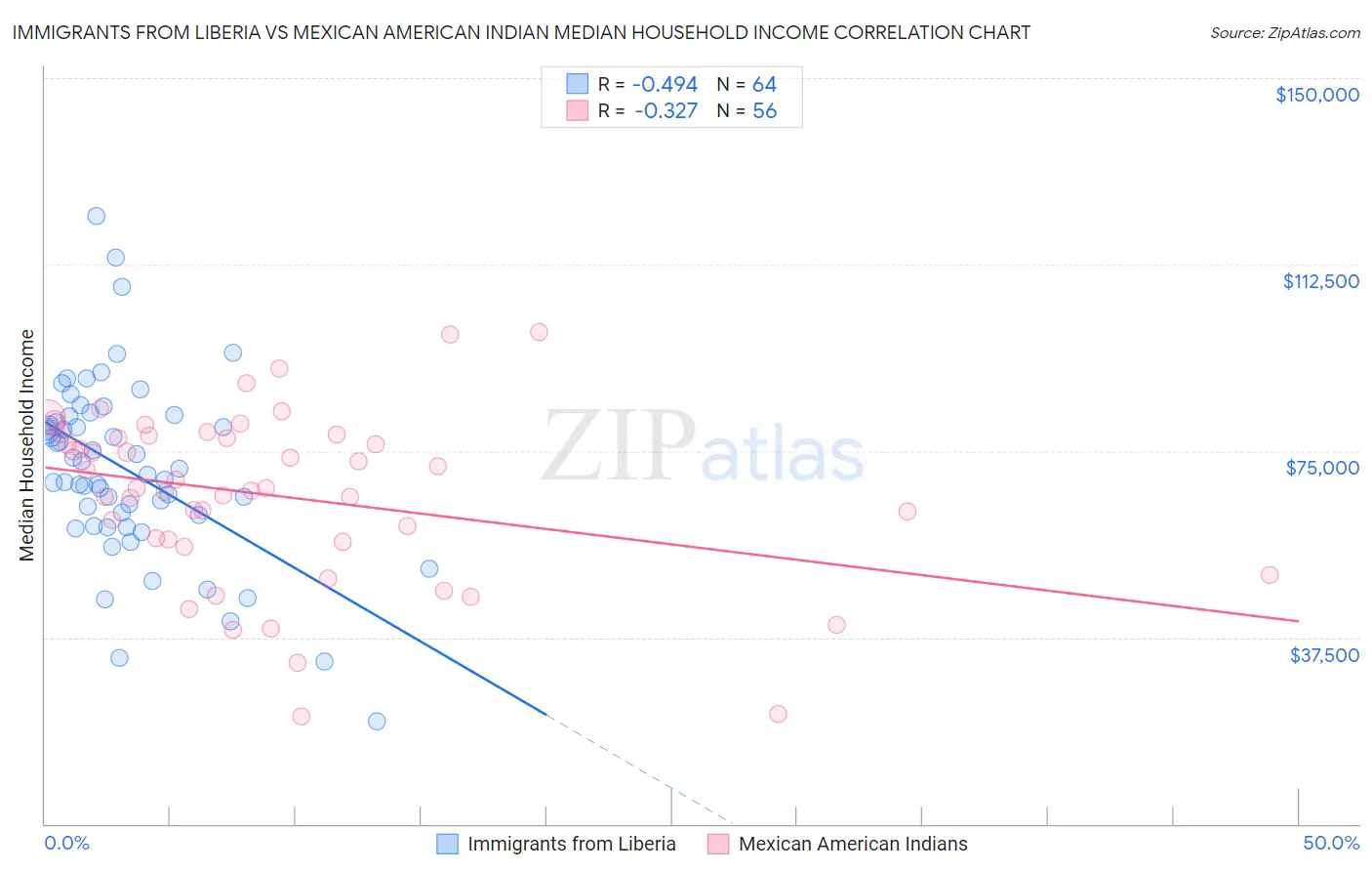 Immigrants from Liberia vs Mexican American Indian Median Household Income