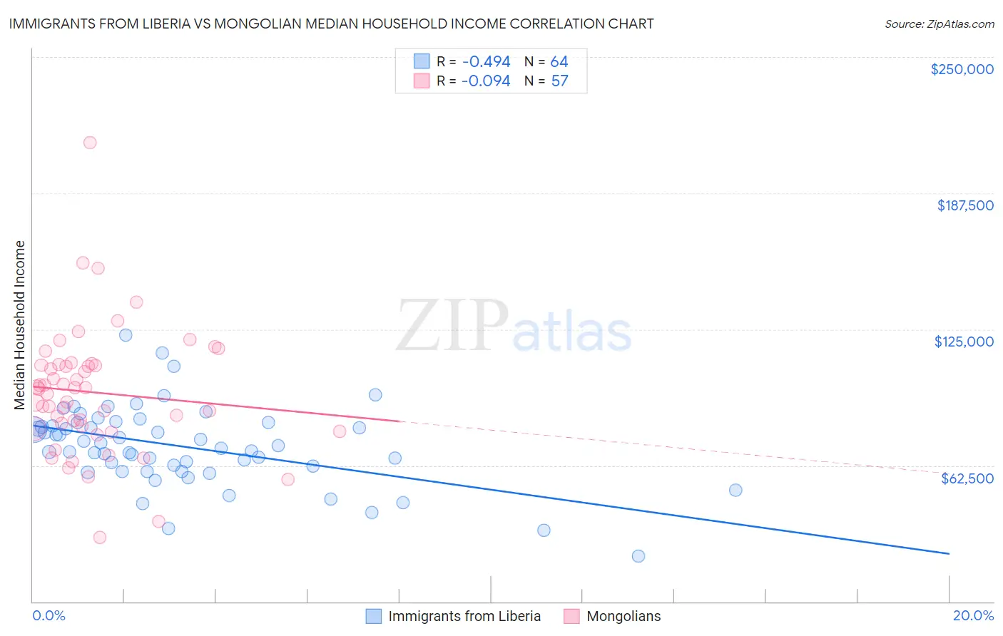 Immigrants from Liberia vs Mongolian Median Household Income